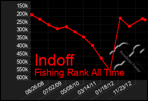 Total Graph of Indoff