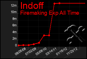 Total Graph of Indoff