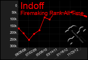 Total Graph of Indoff