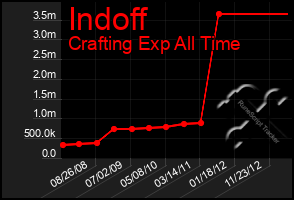 Total Graph of Indoff