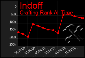 Total Graph of Indoff