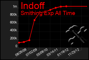 Total Graph of Indoff