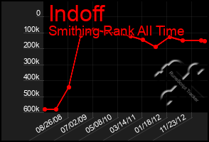 Total Graph of Indoff