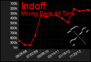 Total Graph of Indoff