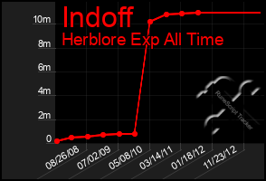 Total Graph of Indoff