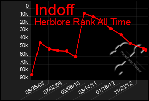 Total Graph of Indoff