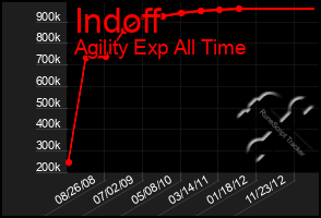 Total Graph of Indoff