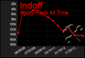 Total Graph of Indoff