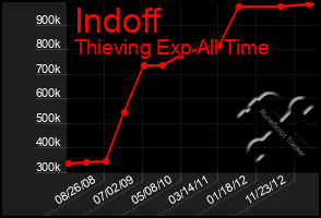 Total Graph of Indoff