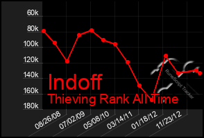 Total Graph of Indoff