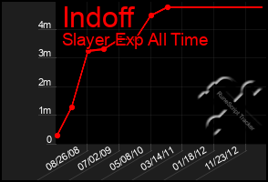 Total Graph of Indoff