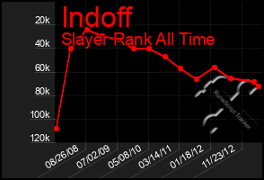 Total Graph of Indoff