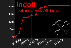 Total Graph of Indoff