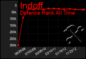 Total Graph of Indoff