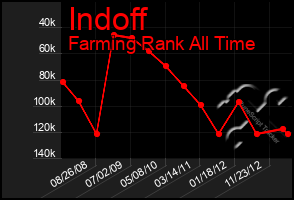 Total Graph of Indoff