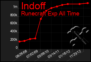 Total Graph of Indoff