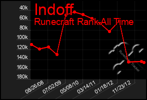 Total Graph of Indoff