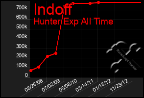 Total Graph of Indoff