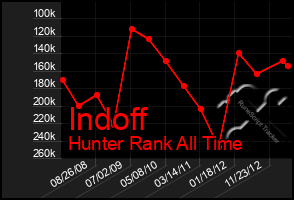 Total Graph of Indoff