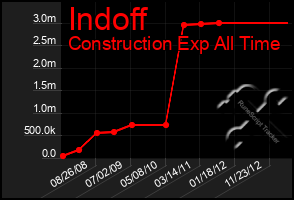 Total Graph of Indoff