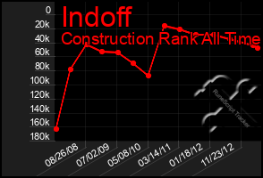 Total Graph of Indoff