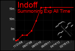 Total Graph of Indoff