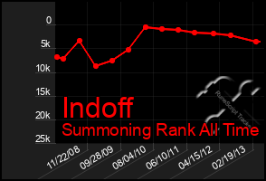 Total Graph of Indoff