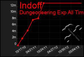 Total Graph of Indoff