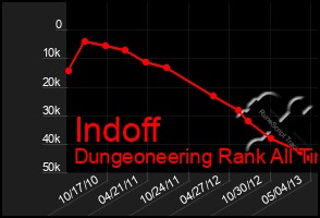 Total Graph of Indoff