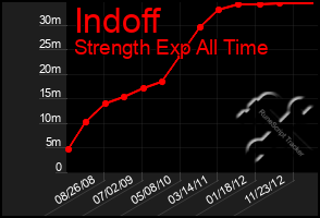 Total Graph of Indoff