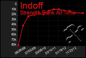 Total Graph of Indoff