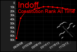 Total Graph of Indoff