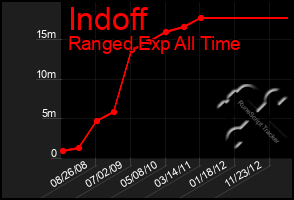 Total Graph of Indoff