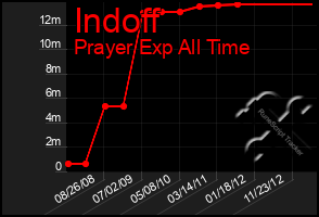 Total Graph of Indoff