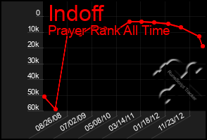 Total Graph of Indoff