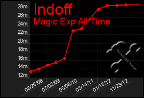 Total Graph of Indoff