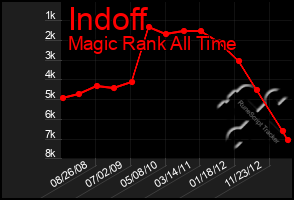 Total Graph of Indoff