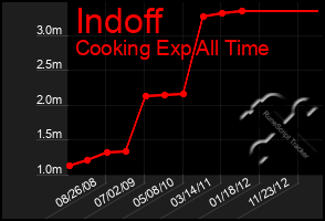 Total Graph of Indoff