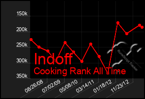 Total Graph of Indoff