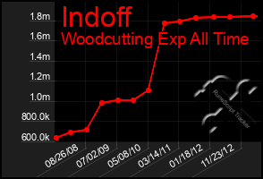 Total Graph of Indoff