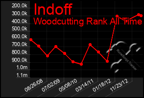 Total Graph of Indoff