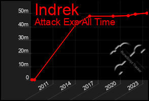 Total Graph of Indrek