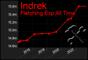 Total Graph of Indrek