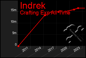 Total Graph of Indrek