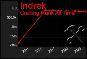 Total Graph of Indrek