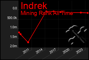 Total Graph of Indrek