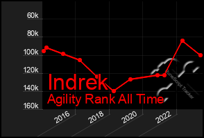 Total Graph of Indrek