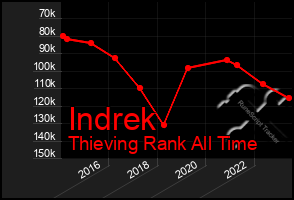Total Graph of Indrek