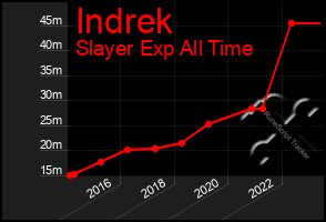 Total Graph of Indrek