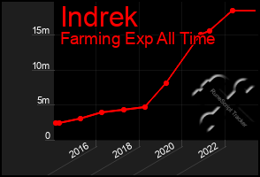 Total Graph of Indrek
